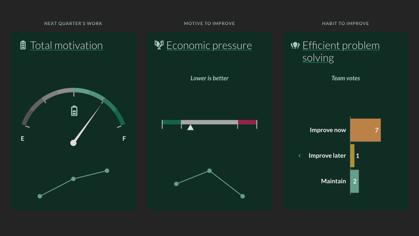 A three-panel dashboard for a team's next quarter. The first panel is a total-motivation gauge with its trend line. The second names the motive most worth improving — here economic pressure, where lower is better — with its position on a scale and its trend. The third names the habit to improve, efficient problem solving, and shows the team's own vote on it: seven to improve it now, one to improve later, two to leave alone.