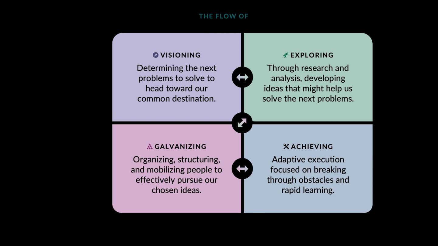 Four modes of work arranged in a square with double-headed arrows between them, so the flow can run in either direction. Visioning determines the next problems worth solving. Exploring develops ideas through research and analysis. Galvanizing organizes and mobilizes people behind the chosen ideas. Achieving is adaptive execution through obstacles and rapid learning.