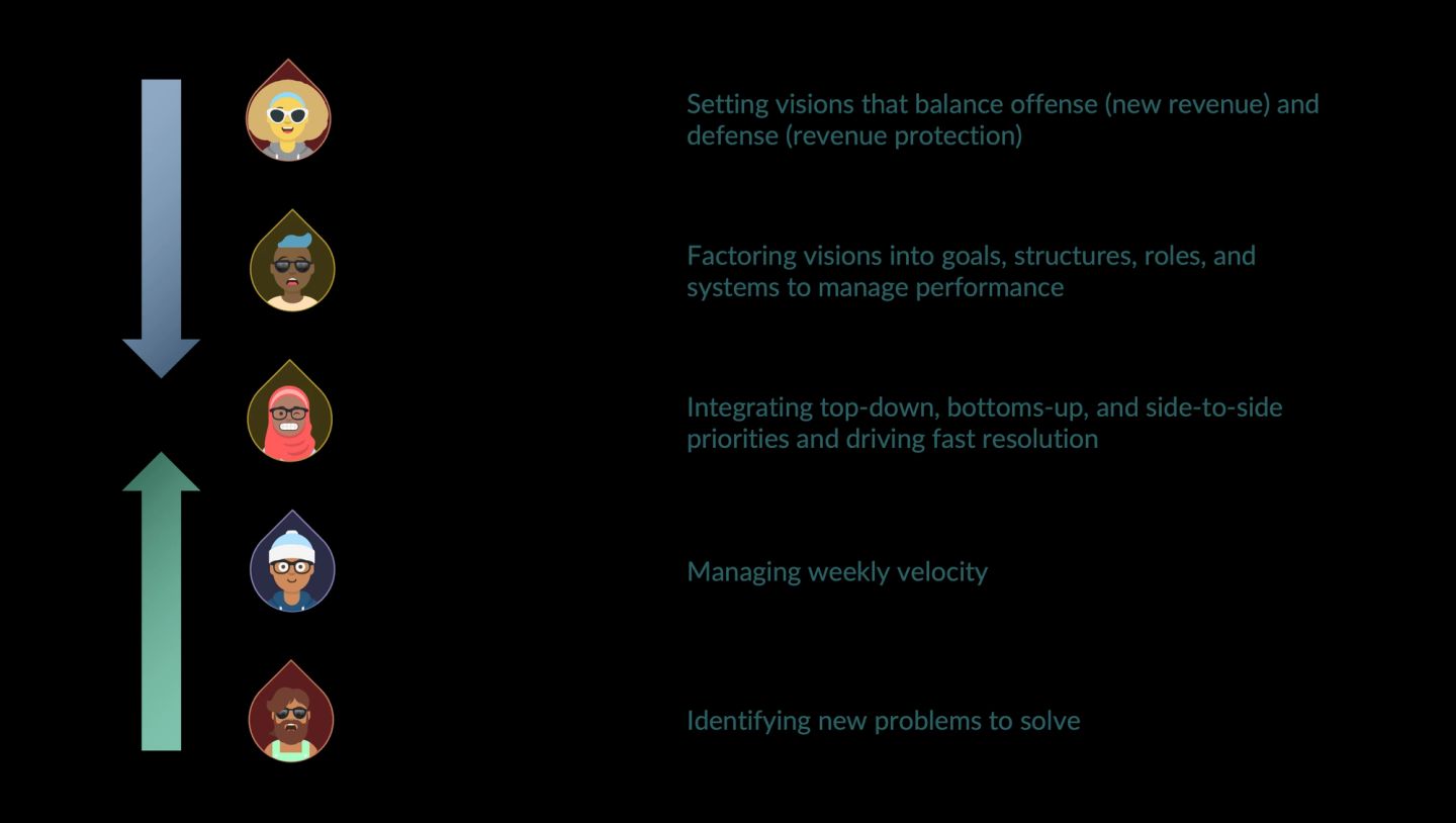 Five organisational levels stacked as a ladder, each with an avatar and the integration work it owns. "Divisional leader / GM": setting visions that balance offense (new revenue) and defense (revenue protection). "Unit leader": factoring visions into goals, structures, roles, and systems to manage performance. "Leader of leaders": integrating top-down, bottoms-up, and side-to-side priorities and driving fast resolution. "Team leader": managing weekly velocity. "Individual contributor": identifying new problems to solve. A blue arrow runs down the top half and a green arrow up the bottom half, so the middle layer is where the two directions meet.