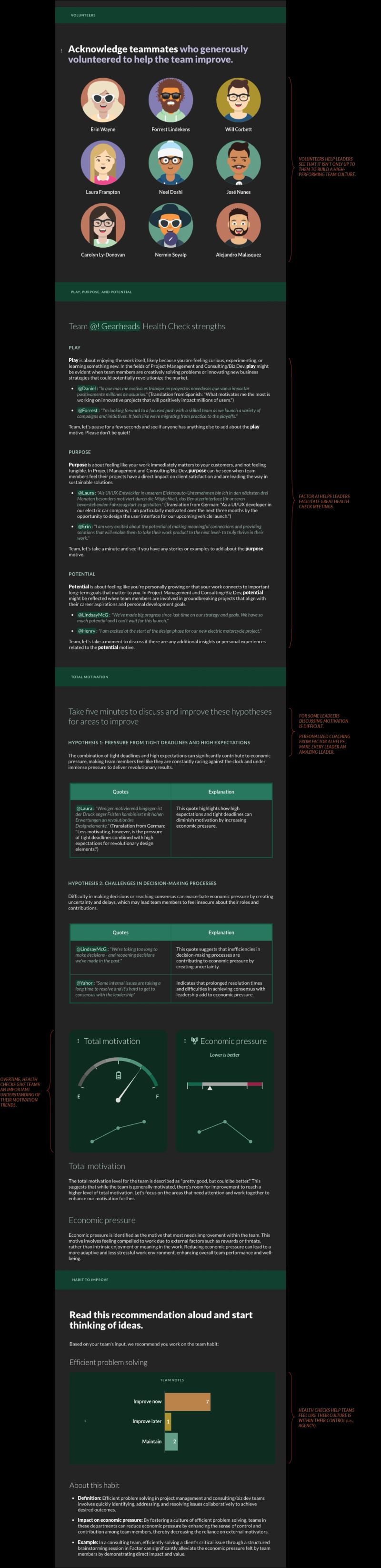 A specimen AI-generated Culture Check report for "Team @! Gearheads", scrolling through five sections. It opens by naming the nine colleagues who volunteered to help the team improve, then quotes named teammates under play, purpose and potential — including comments left in Spanish and German, each with an English translation — and prompts the facilitator to pause for discussion after each motive. It then offers two hypotheses for what is dragging on motivation, tight deadlines with high expectations and slow decision-making, each backed by the quotes it was drawn from; shows total motivation and economic pressure as gauges with trend lines, noting economic pressure is "the motive that most needs improvement"; and closes on the recommended habit, "Efficient problem solving", with the team's own votes behind it — 7 for "Improve now", 1 "Improve later", 2 "Maintain". Nothing here is anonymous or backward-looking, which is what makes it a conversation rather than a scorecard.