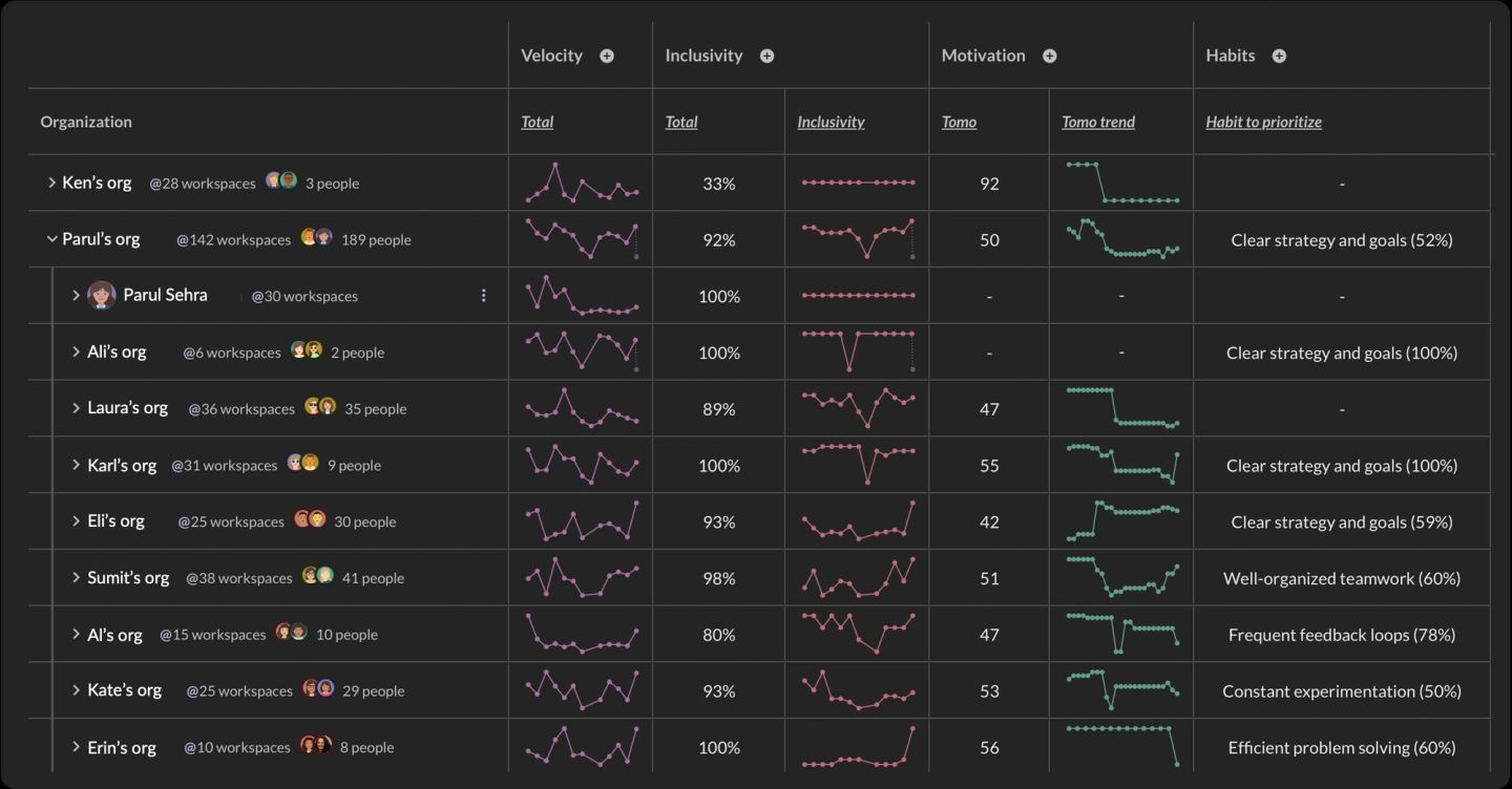 A Factor roll-up for leaders of leaders, one row per organization with four columns: "Velocity" as a sparkline, "Inclusivity" as a percentage plus its own trend line, "Motivation" as a "Tomo" score with a trend, and "Habits" as the habit each team chose to prioritize. Ken's org shows 33% inclusivity with no habit chosen against a Tomo of 92, while Parul's org spans 142 workspaces and 189 people at 92% inclusivity and a Tomo of 50, working on "Clear strategy and goals (52%)"; other rows range from 80% to 100% inclusivity with Tomo scores of 42 to 56. The spread is the smoke signal — a senior leader can see which team needs coaching before it asks.