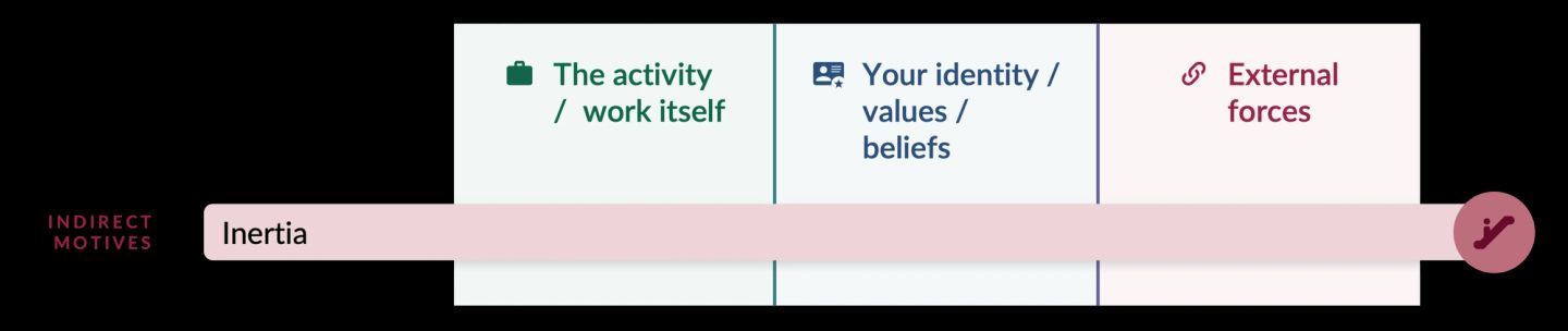 The third and weakest motive, inertia, shown as a bar reaching the far right of the frame against a three-column frame running from the activity and the work itself, through your identity, values and beliefs, out to external forces. You work because you worked yesterday, which has nothing to do with the work at all.