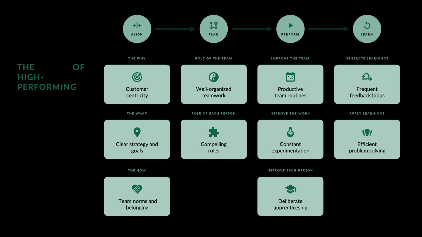 The habits of a high-performing organization, arranged against a four-stage loop of align, plan, perform and learn. Reading down the columns: customer centricity and clear strategy and goals for the why and the what, well-organized teamwork and compelling roles for the role of the team and of each person, productive team routines and constant experimentation for improving them, and frequent feedback loops and efficient problem solving for generating and applying learnings. Team norms and belonging and deliberate apprenticeship carry the how.
