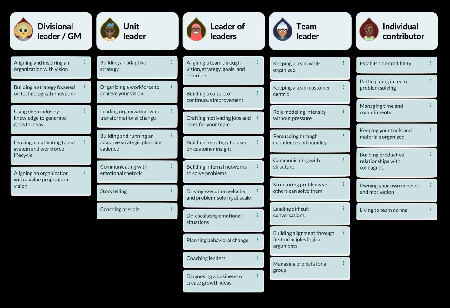 A skills catalogue laid out as five columns, one per level, each holding a card list. "Divisional leader / GM" carries five, including "Aligning and inspiring an organization with vision" and "Using deep industry knowledge to generate growth ideas". "Unit leader" carries seven, from "Building an adaptive strategy" to "Storytelling" and "Coaching at scale". "Leader of leaders" is the longest at ten, including "Driving execution velocity and problem-solving at scale" and "De-escalating emotional situations". "Team leader" carries nine, including "Role modeling intensity without pressure" and "Building alignment through first-principles logical arguments". "Individual contributor" carries seven, from "Establishing credibility" to "Living to team norms". No skill repeats across columns — each level has its own distinct craft to master.
