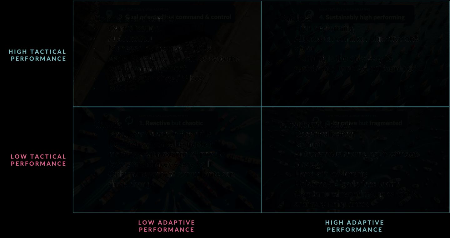 A two-by-two crossing high versus low tactical performance up the side with low versus high adaptive performance across the bottom, each quadrant named and itemised. High tactical, low adaptive is "Command and control": centralization, automation, "Managed by metrics / OKRs", "Agile, Six Sigma, or Lean as systems of micromanagement", "Ratings / rankings / 9-box", RACI. High on both is "Balanced" — high performing, aligned on a common objective and vision, with learning as the only way to improve sustainably. Low on both is "Chaotic": most work done in fire drills, decisions only made in meetings with dozens of people, change only driven by management consultants. Low tactical, high adaptive is "Autonomous teams": decentralization, manual work, "agile without strategy", "Hand-off leadership", holocracy, and constant reinventing of the wheel.