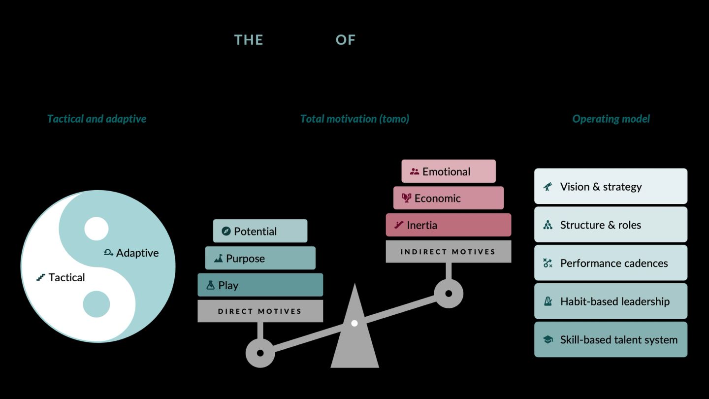 Three panels making up one operating model. On the left a yin-yang divided into tactical and adaptive performance. In the middle total motivation drawn as a seesaw, with the direct motives of play, purpose and potential outweighing the indirect motives of emotional pressure, economic pressure and inertia. On the right the five elements of the operating model: vision and strategy, structure and roles, performance cadences, habit-based leadership, and a skill-based talent system.