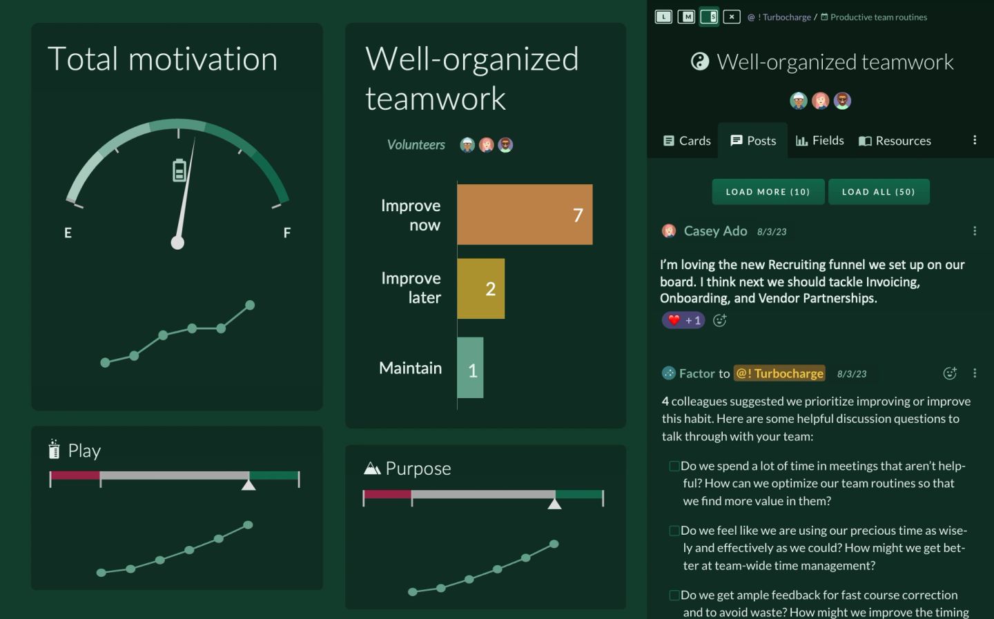 A habit dashboard for well-organized teamwork. A total-motivation gauge sits alongside the team's own vote — seven to improve the habit now, two later, one to leave alone — with play and purpose trends beneath. On the right, colleagues discuss it in a thread and Factor AI notes that four people prioritised this habit, offering three specific discussion questions to open with.