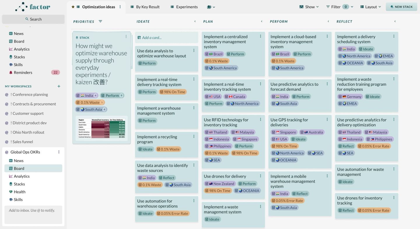 A Factor board answering how might we optimize warehouse supply through everyday experiments, or kaizen, with columns for Ideate, Plan, Perform and Reflect. Cards move left to right as ideas become experiments — use data analysis to optimize warehouse layout, implement a centralized inventory management system, use drones for delivery, use predictive analytics to forecast demand — and each is tagged with a country and a metric such as percent waste, percent on time, or error rate.