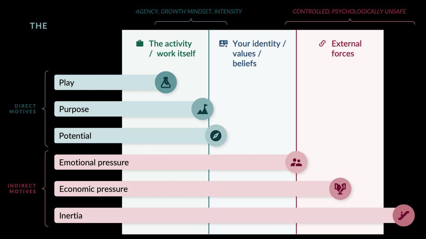 All six motives on one chart, ordered by how far each sits from the work itself. Play, purpose and potential are the direct motives, shortest and closest, and are labelled agency, growth mindset and intensity. Emotional pressure, economic pressure and inertia are the indirect motives, growing longer as they move outward, and are labelled controlled and psychologically unsafe.