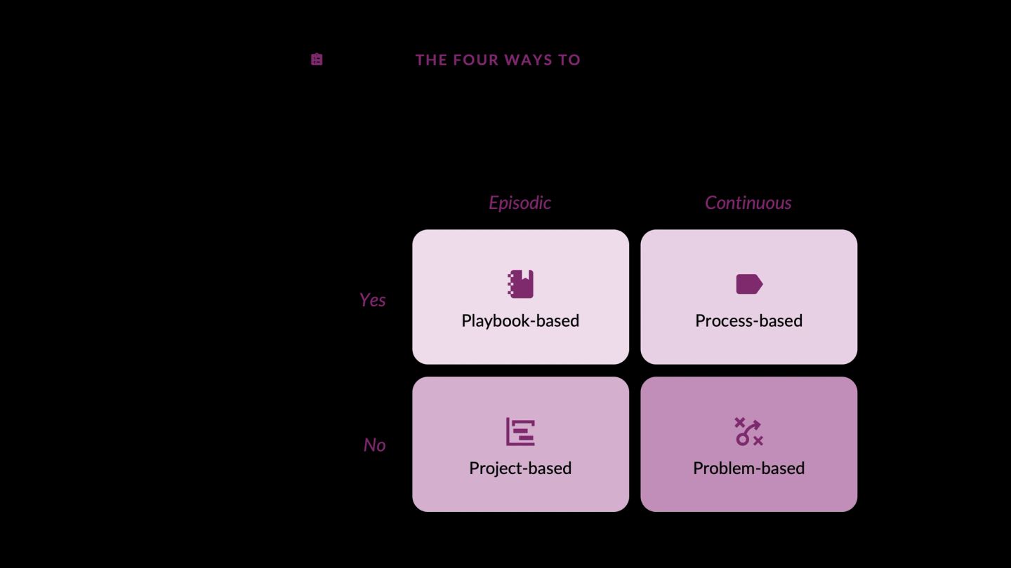 The four ways to run work, as a two-by-two. The columns are episodic against continuous. Playbook-based and process-based sit in the top row, project-based and problem-based in the bottom — so the same work can be organized four ways depending on whether it repeats and whether the path is known.