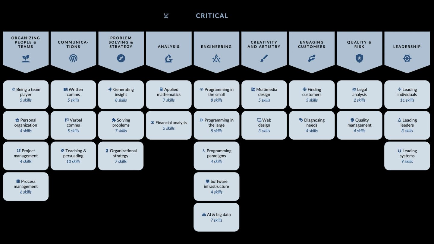 A skills matrix nine columns wide, one per skill family from organizing people and teams through to leadership, each column stacking its named skills with the number of underlying skills each holds.