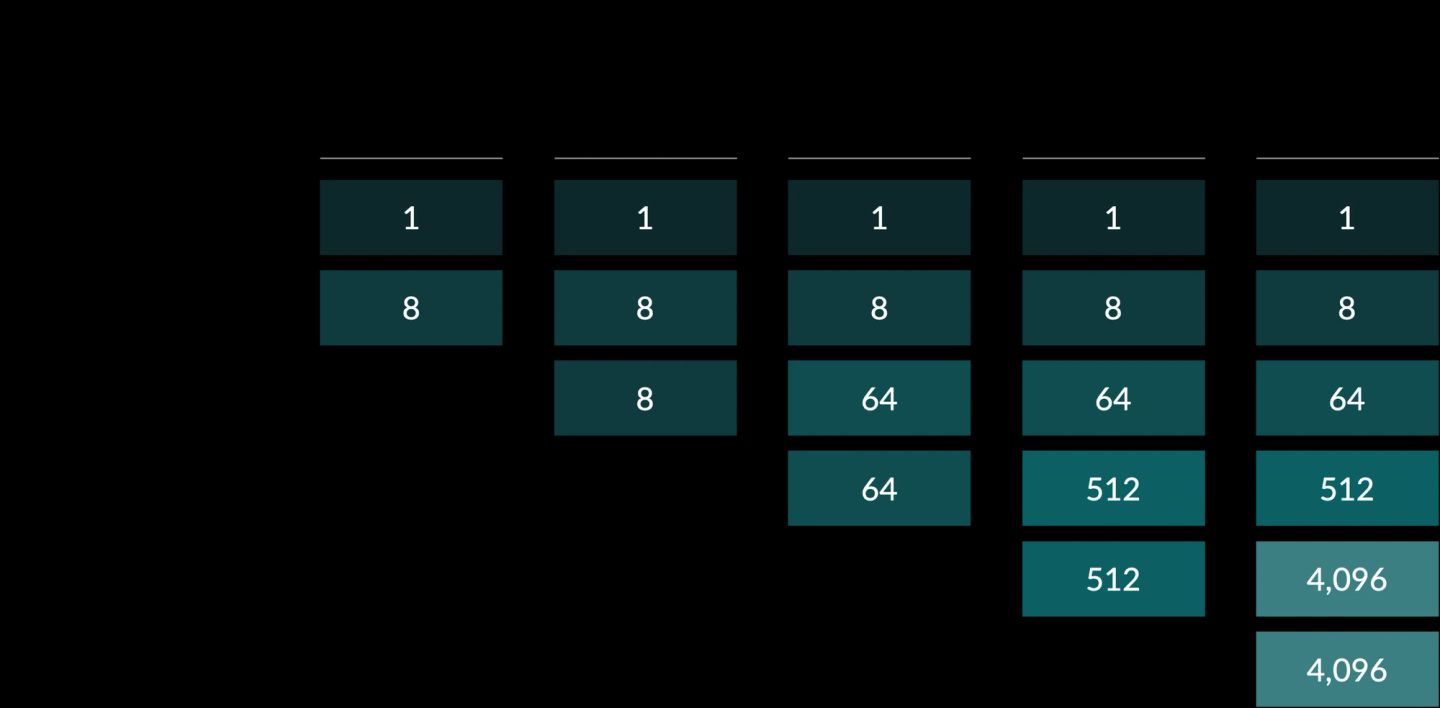 A grid of headcounts per management layer as a company grows, columns headed "TOTAL NUMBER OF EMPLOYEES" at 9, 17, 137, 1,097 and 8,777. Every column starts with 1 at Layer 1 and 8 at Layer 2, and each further layer multiplies by eight — 64, 512, 4,096 — with a new layer appearing only as the total crosses the next threshold, so the nine-person company has two layers and the 8,777-person company has six. The arithmetic is the point: growth adds a tier of leadership at predictable sizes.