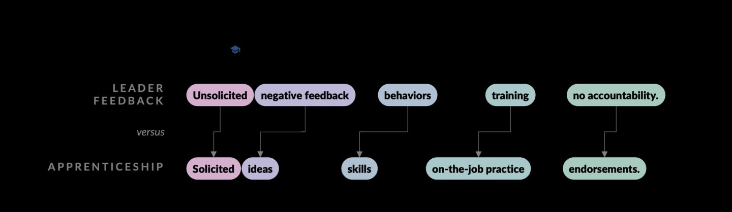 Five paired chips contrasting leader feedback with apprenticeship, each with an arrow from the old practice to its replacement: unsolicited becomes solicited, negative feedback becomes ideas, correcting behaviours becomes building skills, training becomes on-the-job practice, and no accountability becomes endorsements.
