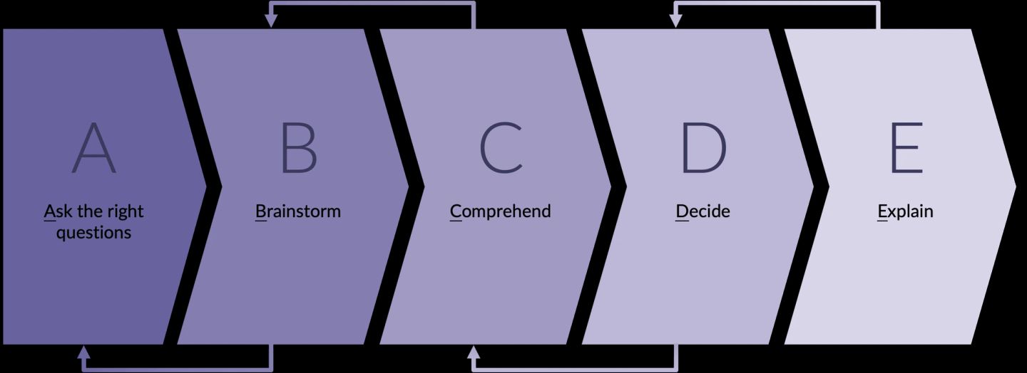 A five-step problem-solving flow drawn as overlapping chevrons that spell ABCDE and fade from deep purple to pale lilac: A "Ask the right questions", B "Brainstorm", C "Comprehend", D "Decide", E "Explain". Arrows above and below loop each step back to the one before it, so the sequence is explicitly iterative rather than a one-way pipeline.