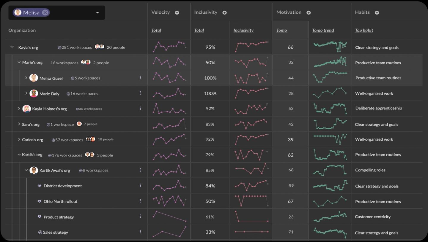 A Factor analytics table with one row per organization, team and person in a hierarchy, and columns for velocity, inclusivity, motivation score and top habit. Each row carries a sparkline, so a team scoring ninety-five percent on inclusivity sits beside one scoring fifty and the gap is visible without reading a number.
