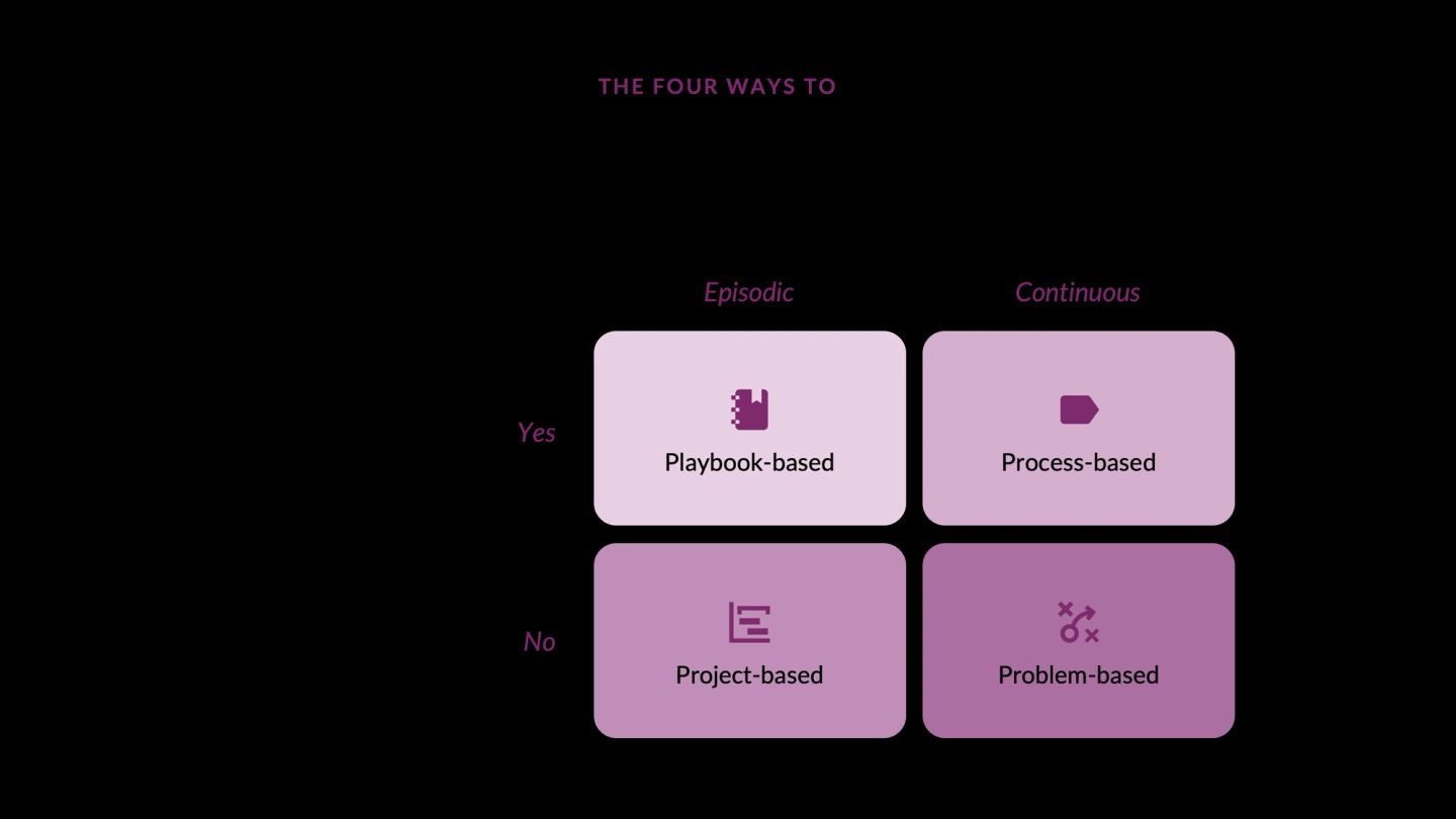 The four ways to run work, as a two-by-two. The columns are episodic against continuous. Playbook-based and process-based sit in the top row, project-based and problem-based in the bottom — the same work organized four ways depending on whether it repeats and whether the path is known.