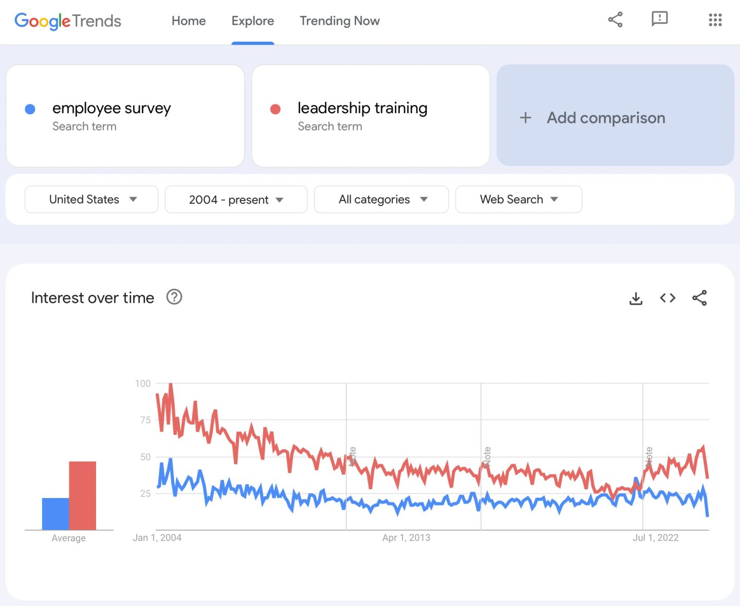 A Google Trends comparison of search interest in employee survey against leadership training in the United States since 2004. Both decline over the two decades, with leadership training running consistently higher than employee survey throughout.