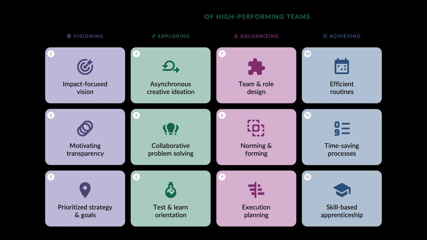 Twelve numbered habits of high-performing teams, in four columns matching the four modes of work. Visioning holds impact-focused vision, motivating transparency, and prioritized strategy and goals. Exploring holds asynchronous creative ideation, collaborative problem solving, and a test-and-learn orientation. Galvanizing holds team and role design, norming and forming, and execution planning. Achieving holds efficient routines, time-saving processes, and skill-based apprenticeship.