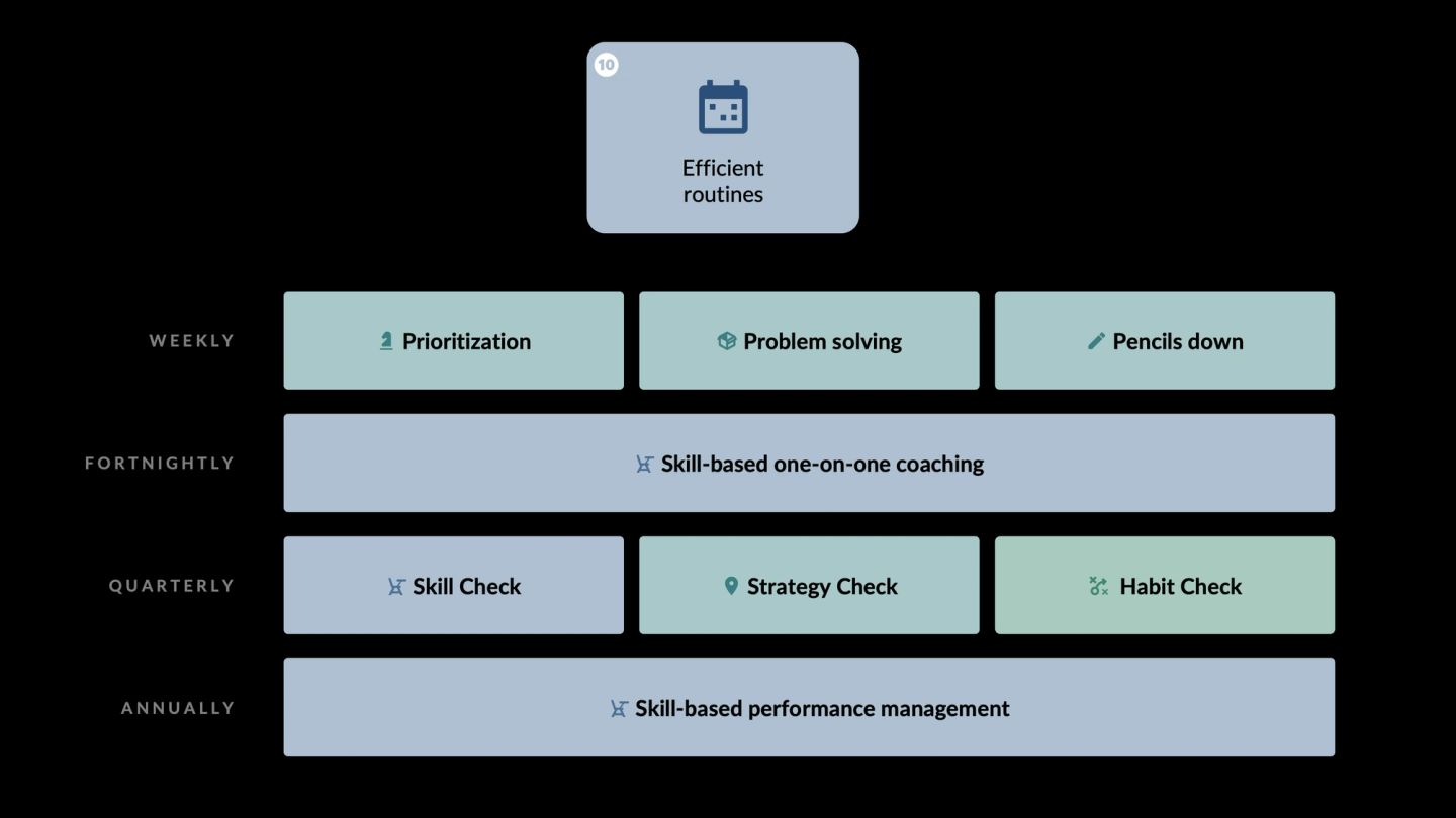 A cadence calendar for one habit, efficient routines, showing what happens at each interval. Weekly: prioritization, problem solving and pencils down. Fortnightly: skill-based one-on-one coaching. Quarterly: a skill check, a strategy check and a habit check. Annually: skill-based performance management.