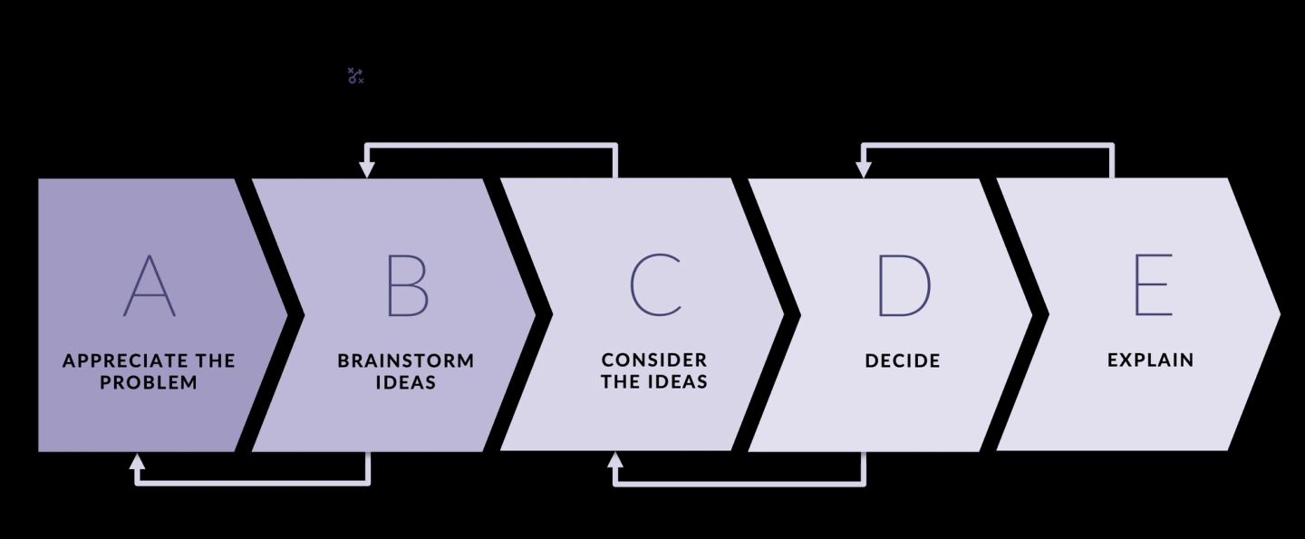 A five-step problem-solving sequence drawn as interlocking chevrons: appreciate the problem, brainstorm ideas, consider the ideas, decide, explain. Arrows loop backwards over the top and underneath, so the process is explicitly iterative rather than a one-way march.