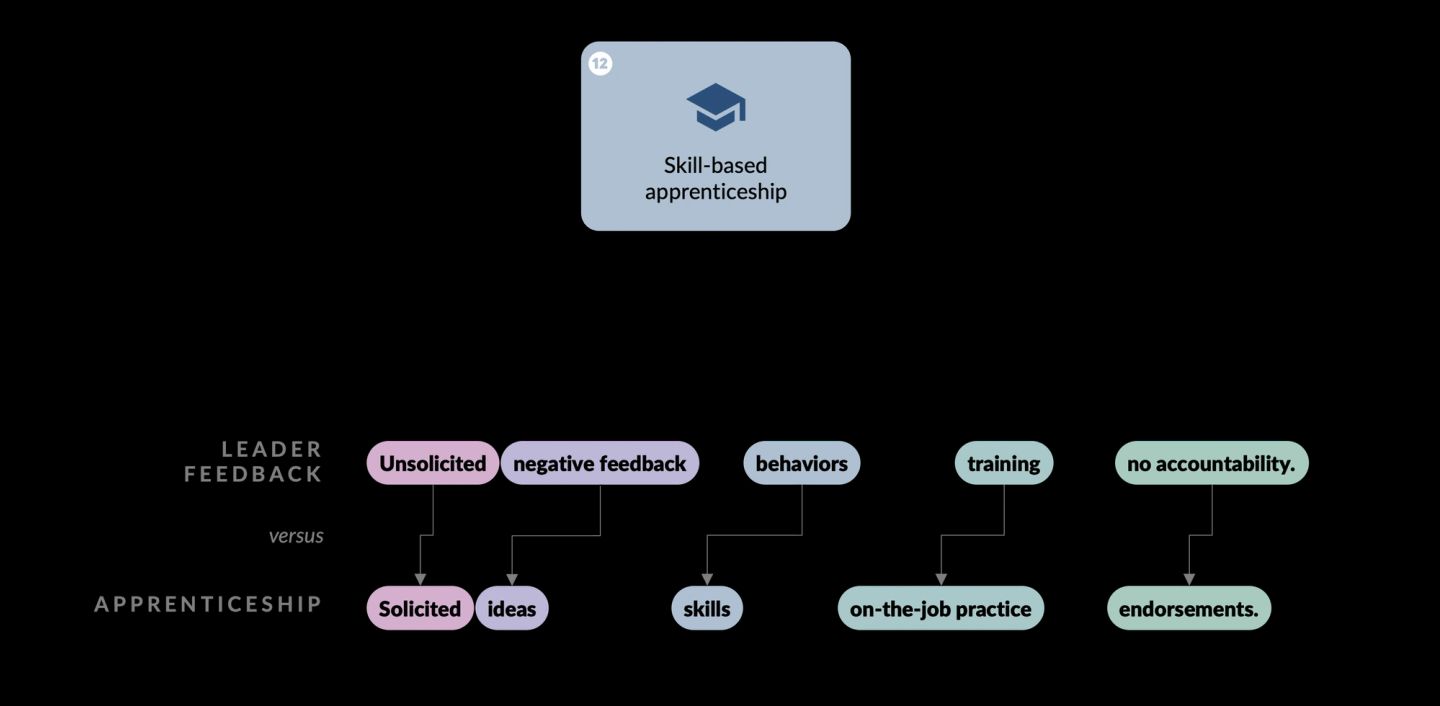 The habit of skill-based apprenticeship shown above the five practice swaps it depends on, each with an arrow from leader feedback to apprenticeship: unsolicited becomes solicited, negative feedback becomes ideas, correcting behaviours becomes building skills, training becomes on-the-job practice, and no accountability becomes endorsements.