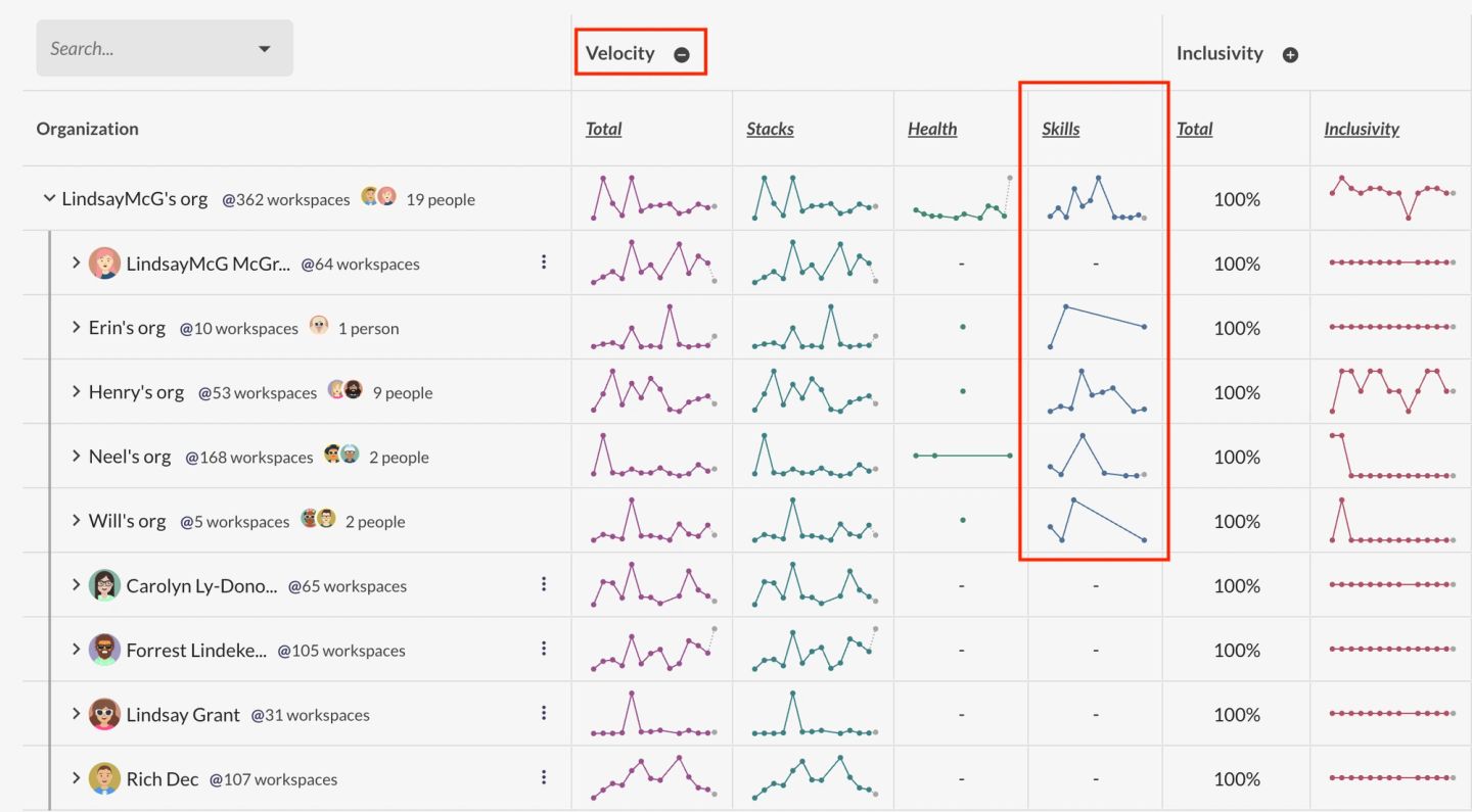 A Factor analytics table with one row per organization and person, and the velocity and skills columns outlined in red to draw the eye. Each cell is a sparkline, so a person whose skill-building trend is flat sits beside one whose trend is climbing.