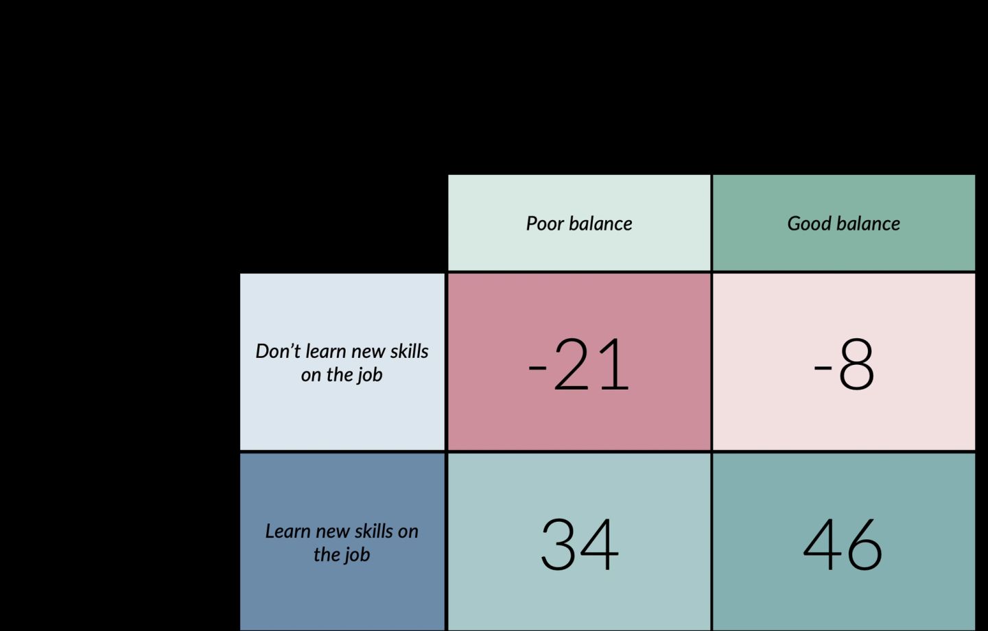 A two-by-two matrix of motivation scores. The columns are poor and good work-life balance; the rows are whether or not someone learns new skills on the job. Learning on the job scores thirty-four and forty-six; not learning scores minus twenty-one and minus eight — so the learning row matters more than the balance column.