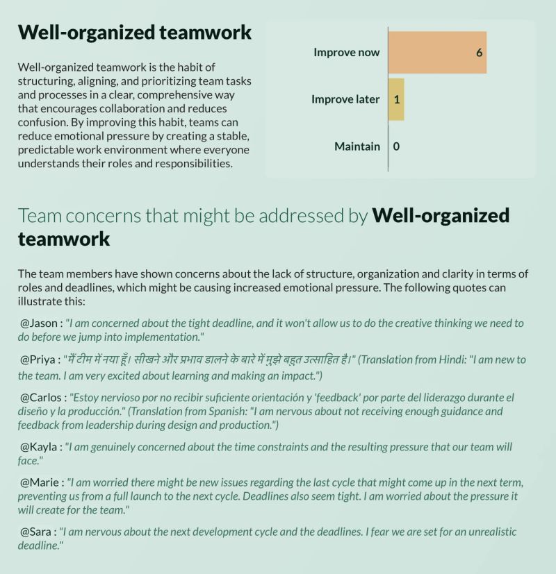 A Factor page for the habit well-organized teamwork. It defines the habit, then shows a vote where six people want to improve it now against one later and none content to maintain it, then lists the team concerns the habit would address using verbatim quotes from six colleagues, two of them in Hindi and Spanish with translations.