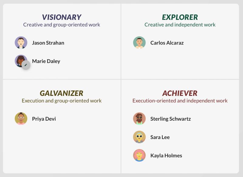 The same four archetypes as a result, with colleagues sorted into them: visionaries doing creative group-oriented work, explorers creative and independent, galvanizers driving execution in groups, and achievers executing independently.