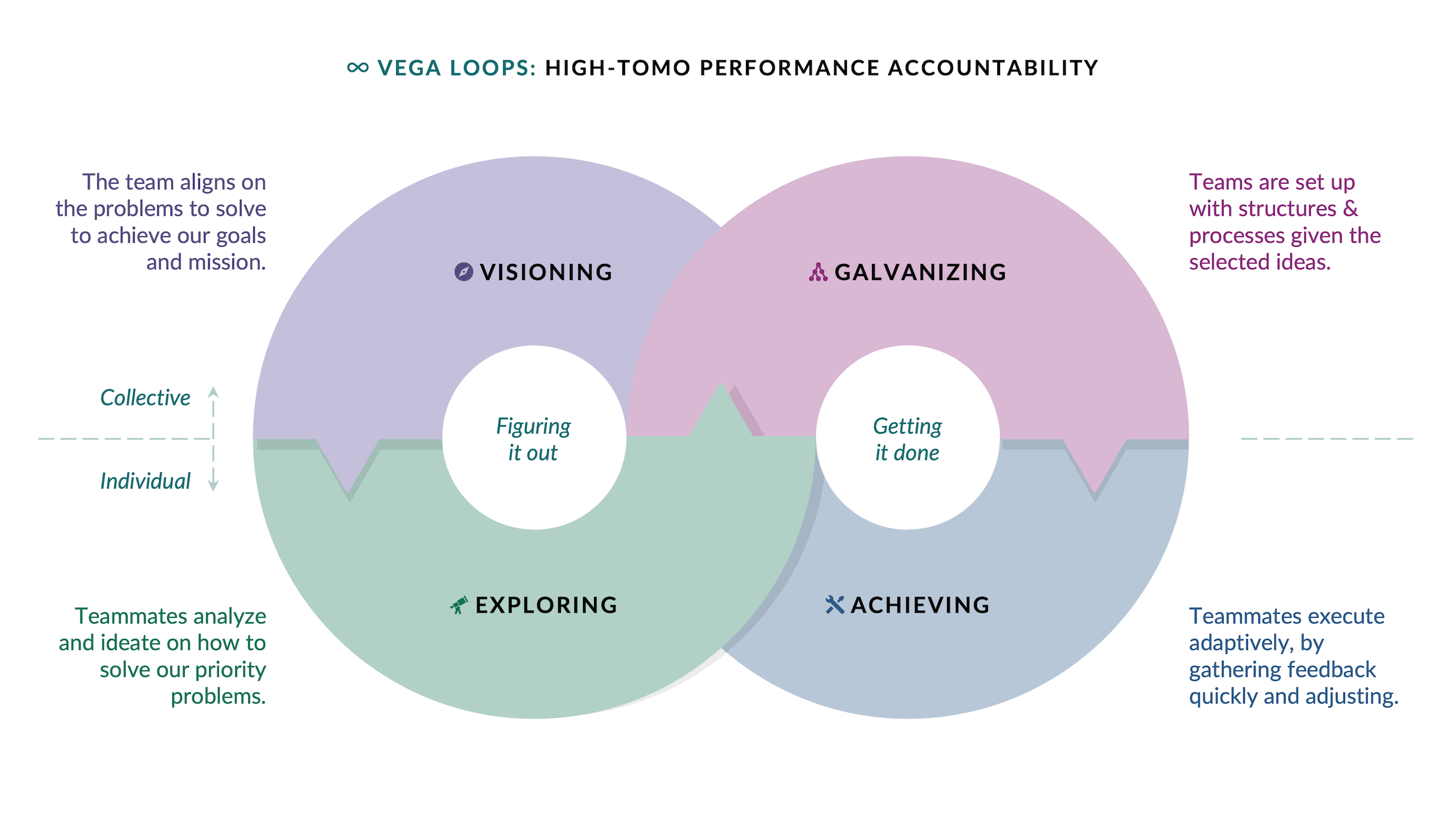 An animation that turns one framework into the other. It opens on "Vega loops: high-ToMo performance accountability" — the visioning-over-exploring ring overlapping the galvanizing-over-achieving ring — then splits the rings into eight arc-shaped pieces that scatter and reassemble as "HABIT: the 8 habits of high-performing teams": inspiring vision, strategy & goals and open & transparent problem solving under Visioning; customer & market-centric feedback and continuous ideation & experimentation under Exploring; well-crafted roles, processes & meetings and team norms & belonging under Galvanizing; dependable planning & task execution and skill-based apprenticeship under Achieving. It then runs in reverse back to the loops, which is the claim being made: the eight habits are not a separate list, they are the four loop phases cut into pieces a team can actually practise.
